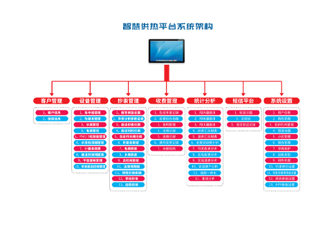 智慧供熱平臺(tái)軟件方案